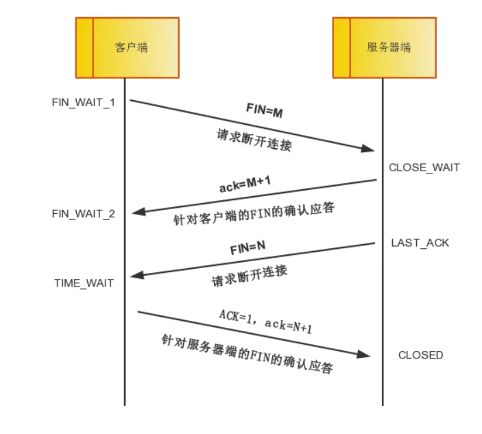 四次挥手关闭连接