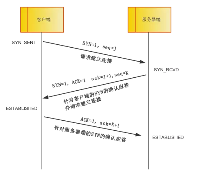 三次握手建立连接